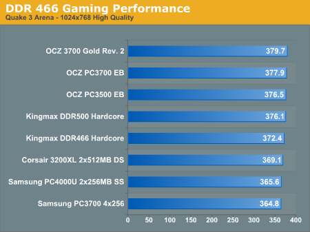DDR 466 Gaming Performance